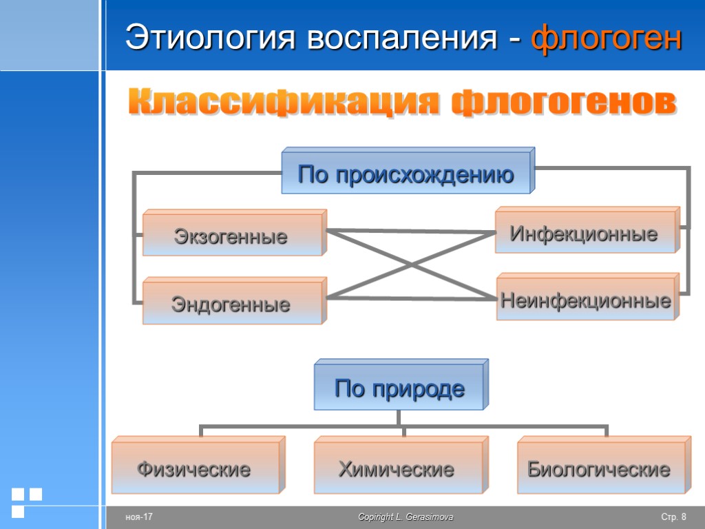 Этиология воспаления - флогоген Классификация флогогенов